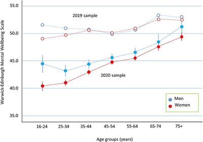 The Influence of the COVID-19 Pandemic on Mental Well-Being and Psychological Distress: Impact Upon a Single Country